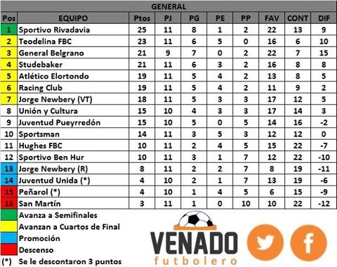TABLA DE POSICIONES TRAS LA FECHA 11., Club Atletico Jorge Newbery, Venado Tuerto